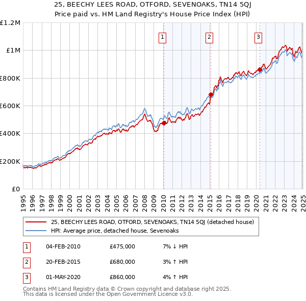 25, BEECHY LEES ROAD, OTFORD, SEVENOAKS, TN14 5QJ: Price paid vs HM Land Registry's House Price Index