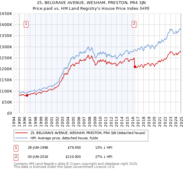 25, BELGRAVE AVENUE, WESHAM, PRESTON, PR4 3JN: Price paid vs HM Land Registry's House Price Index