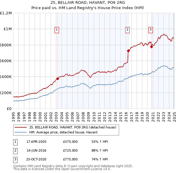 25, BELLAIR ROAD, HAVANT, PO9 2RG: Price paid vs HM Land Registry's House Price Index