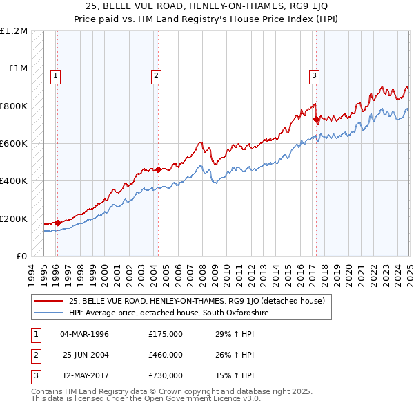 25, BELLE VUE ROAD, HENLEY-ON-THAMES, RG9 1JQ: Price paid vs HM Land Registry's House Price Index