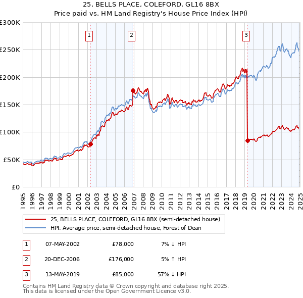25, BELLS PLACE, COLEFORD, GL16 8BX: Price paid vs HM Land Registry's House Price Index