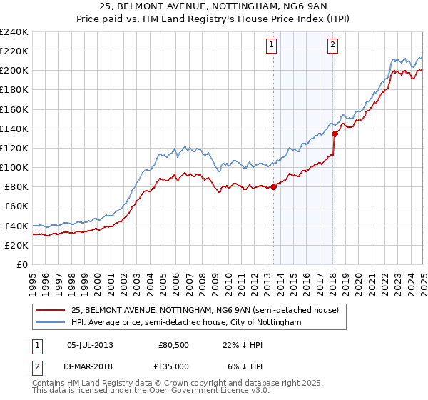 25, BELMONT AVENUE, NOTTINGHAM, NG6 9AN: Price paid vs HM Land Registry's House Price Index