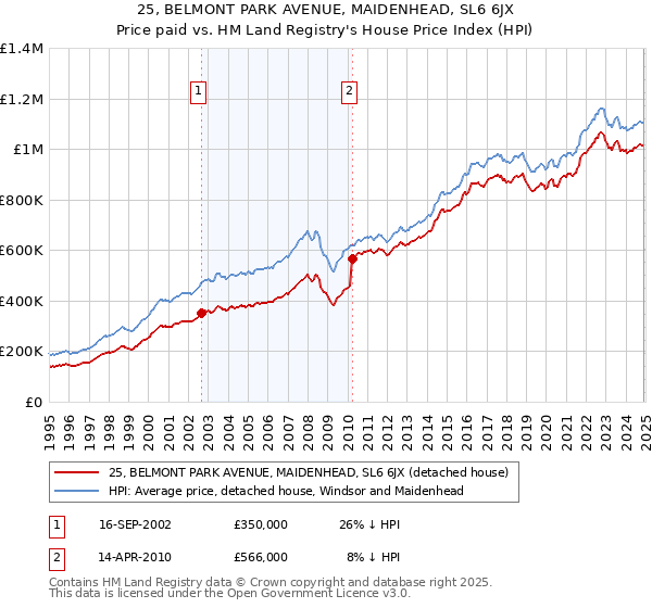 25, BELMONT PARK AVENUE, MAIDENHEAD, SL6 6JX: Price paid vs HM Land Registry's House Price Index