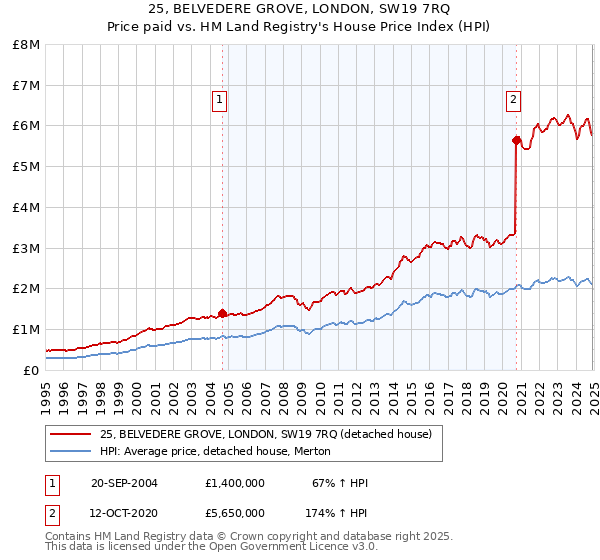 25, BELVEDERE GROVE, LONDON, SW19 7RQ: Price paid vs HM Land Registry's House Price Index