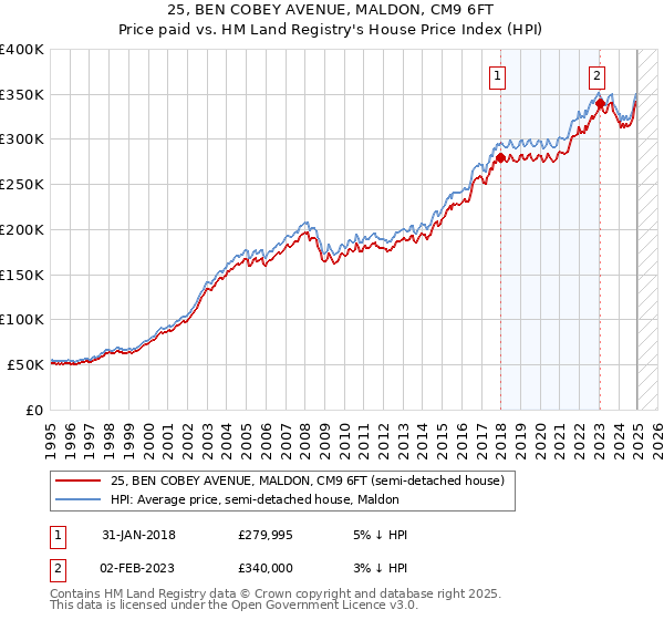 25, BEN COBEY AVENUE, MALDON, CM9 6FT: Price paid vs HM Land Registry's House Price Index