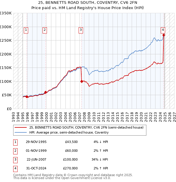 25, BENNETTS ROAD SOUTH, COVENTRY, CV6 2FN: Price paid vs HM Land Registry's House Price Index