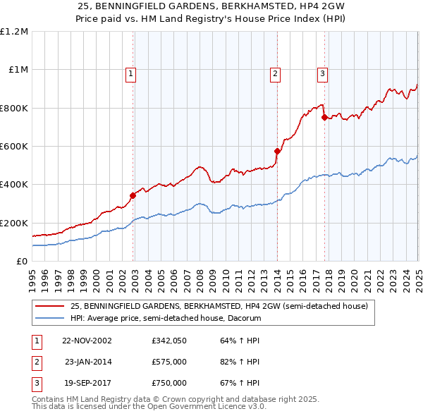 25, BENNINGFIELD GARDENS, BERKHAMSTED, HP4 2GW: Price paid vs HM Land Registry's House Price Index