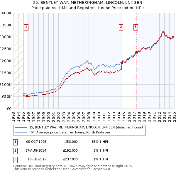 25, BENTLEY WAY, METHERINGHAM, LINCOLN, LN4 3EN: Price paid vs HM Land Registry's House Price Index