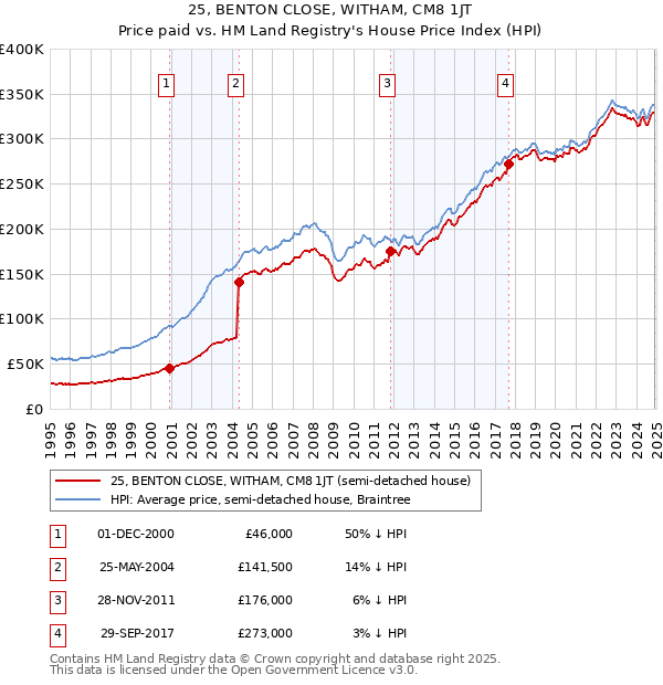 25, BENTON CLOSE, WITHAM, CM8 1JT: Price paid vs HM Land Registry's House Price Index