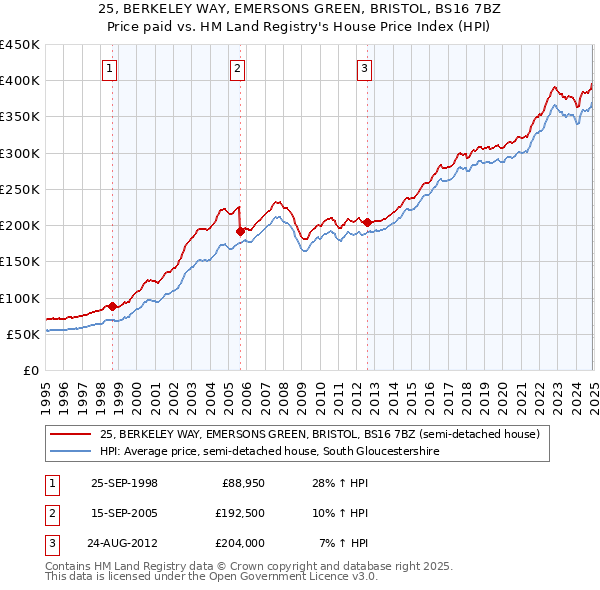 25, BERKELEY WAY, EMERSONS GREEN, BRISTOL, BS16 7BZ: Price paid vs HM Land Registry's House Price Index