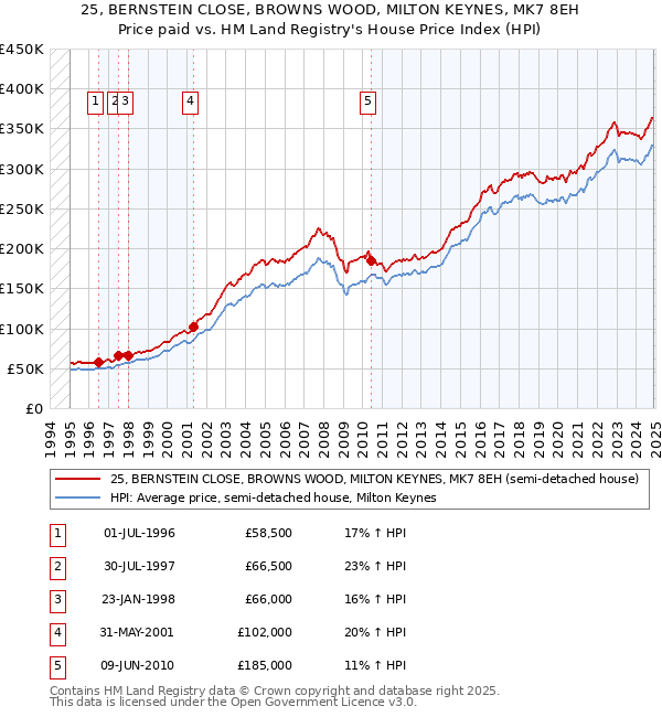 25, BERNSTEIN CLOSE, BROWNS WOOD, MILTON KEYNES, MK7 8EH: Price paid vs HM Land Registry's House Price Index