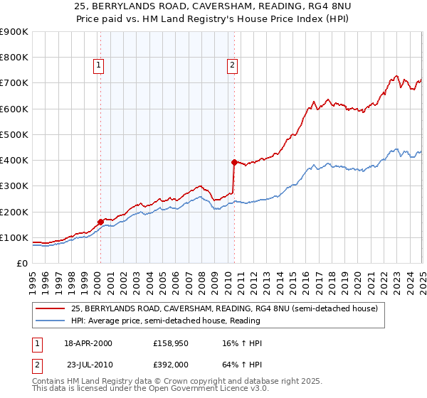 25, BERRYLANDS ROAD, CAVERSHAM, READING, RG4 8NU: Price paid vs HM Land Registry's House Price Index