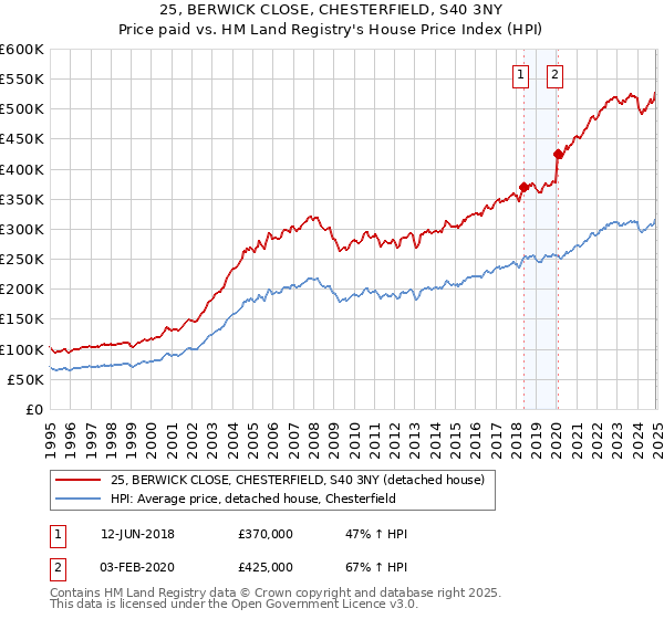 25, BERWICK CLOSE, CHESTERFIELD, S40 3NY: Price paid vs HM Land Registry's House Price Index
