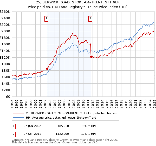 25, BERWICK ROAD, STOKE-ON-TRENT, ST1 6ER: Price paid vs HM Land Registry's House Price Index