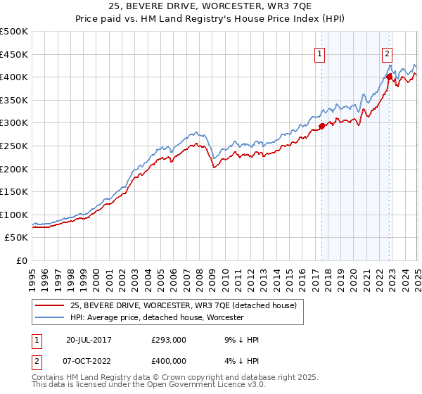 25, BEVERE DRIVE, WORCESTER, WR3 7QE: Price paid vs HM Land Registry's House Price Index