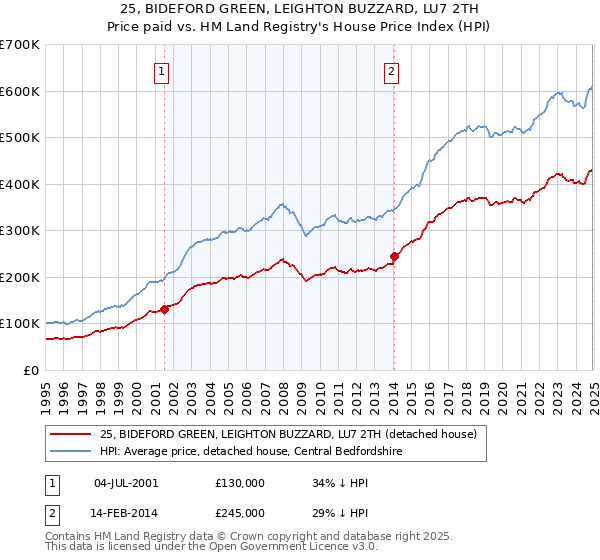 25, BIDEFORD GREEN, LEIGHTON BUZZARD, LU7 2TH: Price paid vs HM Land Registry's House Price Index
