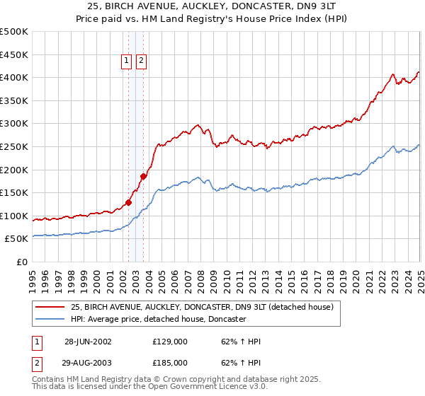 25, BIRCH AVENUE, AUCKLEY, DONCASTER, DN9 3LT: Price paid vs HM Land Registry's House Price Index