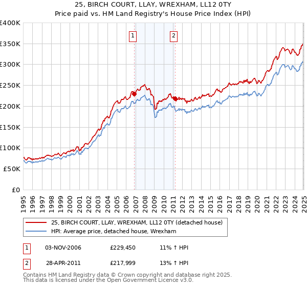 25, BIRCH COURT, LLAY, WREXHAM, LL12 0TY: Price paid vs HM Land Registry's House Price Index