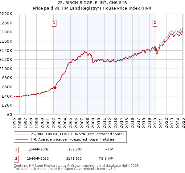 25, BIRCH RIDGE, FLINT, CH6 5YR: Price paid vs HM Land Registry's House Price Index