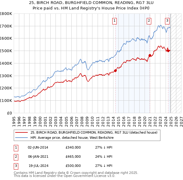 25, BIRCH ROAD, BURGHFIELD COMMON, READING, RG7 3LU: Price paid vs HM Land Registry's House Price Index