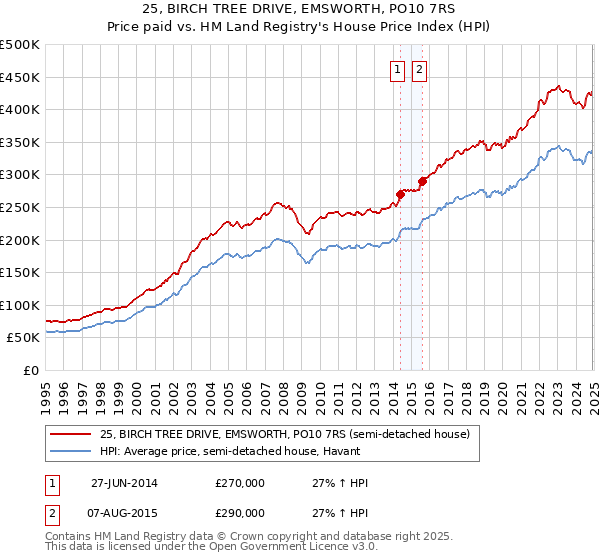 25, BIRCH TREE DRIVE, EMSWORTH, PO10 7RS: Price paid vs HM Land Registry's House Price Index