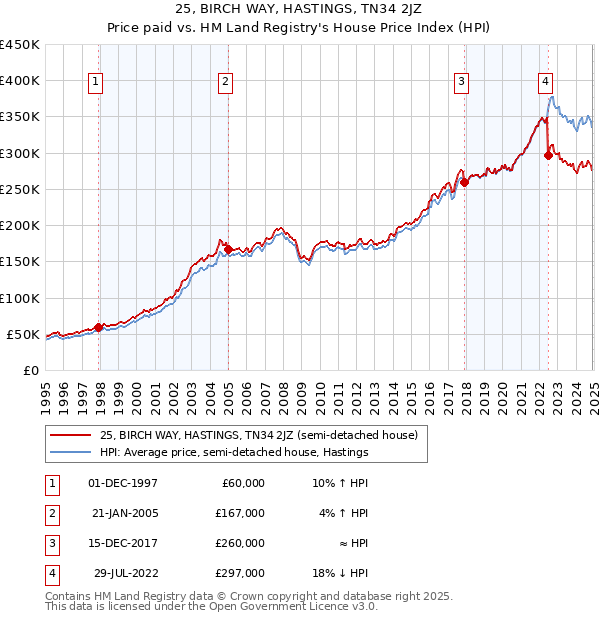 25, BIRCH WAY, HASTINGS, TN34 2JZ: Price paid vs HM Land Registry's House Price Index