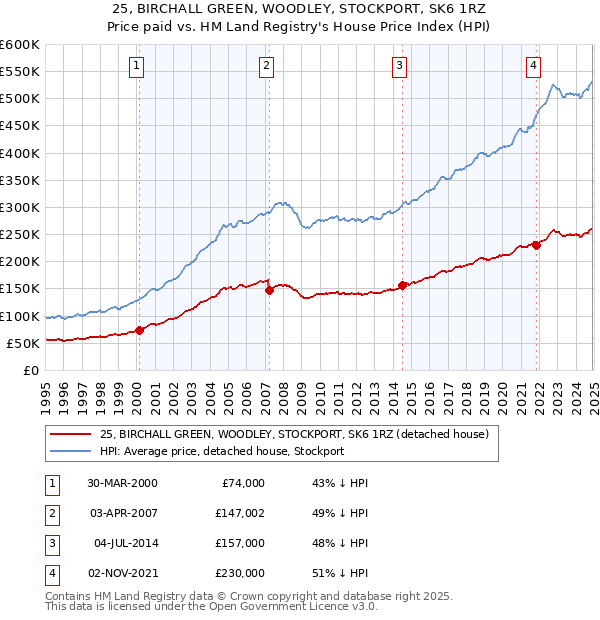 25, BIRCHALL GREEN, WOODLEY, STOCKPORT, SK6 1RZ: Price paid vs HM Land Registry's House Price Index