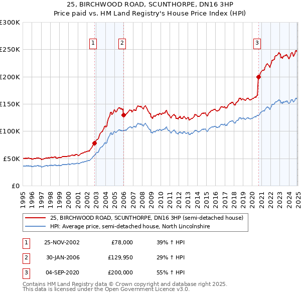 25, BIRCHWOOD ROAD, SCUNTHORPE, DN16 3HP: Price paid vs HM Land Registry's House Price Index