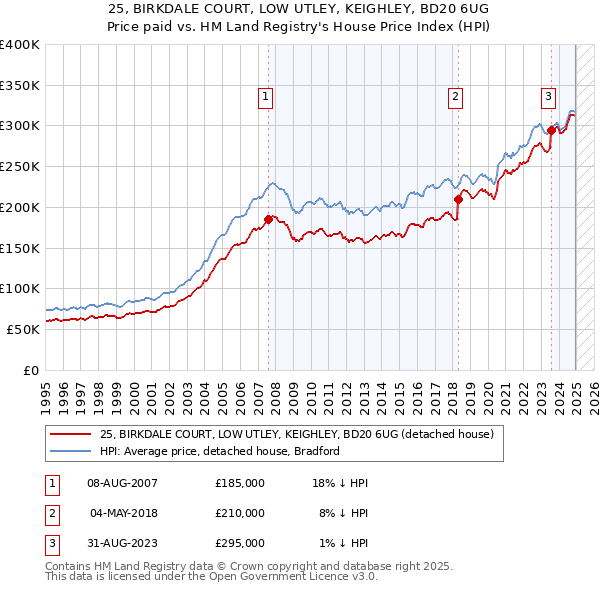 25, BIRKDALE COURT, LOW UTLEY, KEIGHLEY, BD20 6UG: Price paid vs HM Land Registry's House Price Index