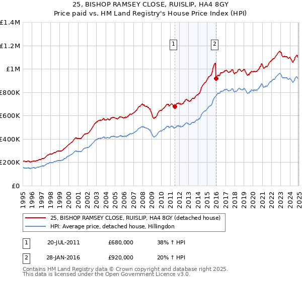 25, BISHOP RAMSEY CLOSE, RUISLIP, HA4 8GY: Price paid vs HM Land Registry's House Price Index