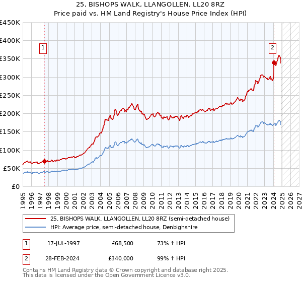 25, BISHOPS WALK, LLANGOLLEN, LL20 8RZ: Price paid vs HM Land Registry's House Price Index