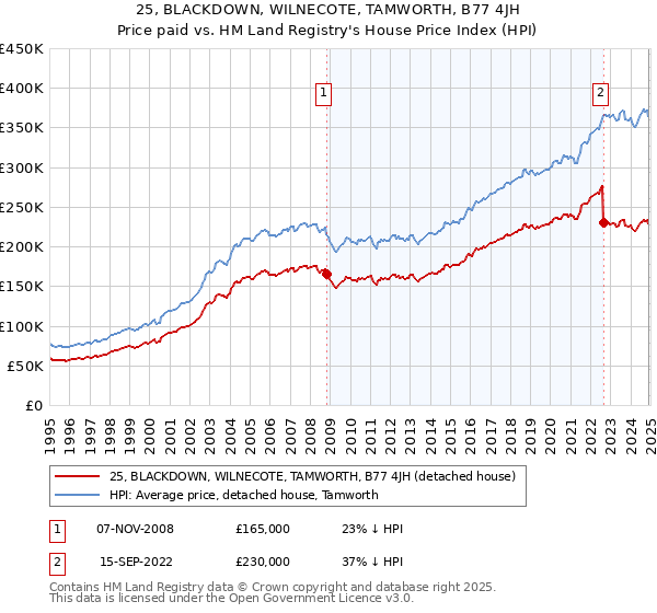 25, BLACKDOWN, WILNECOTE, TAMWORTH, B77 4JH: Price paid vs HM Land Registry's House Price Index