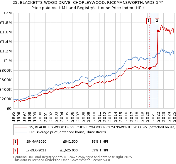 25, BLACKETTS WOOD DRIVE, CHORLEYWOOD, RICKMANSWORTH, WD3 5PY: Price paid vs HM Land Registry's House Price Index
