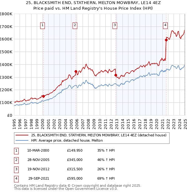 25, BLACKSMITH END, STATHERN, MELTON MOWBRAY, LE14 4EZ: Price paid vs HM Land Registry's House Price Index