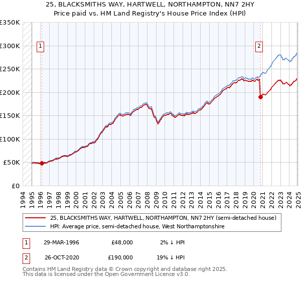 25, BLACKSMITHS WAY, HARTWELL, NORTHAMPTON, NN7 2HY: Price paid vs HM Land Registry's House Price Index