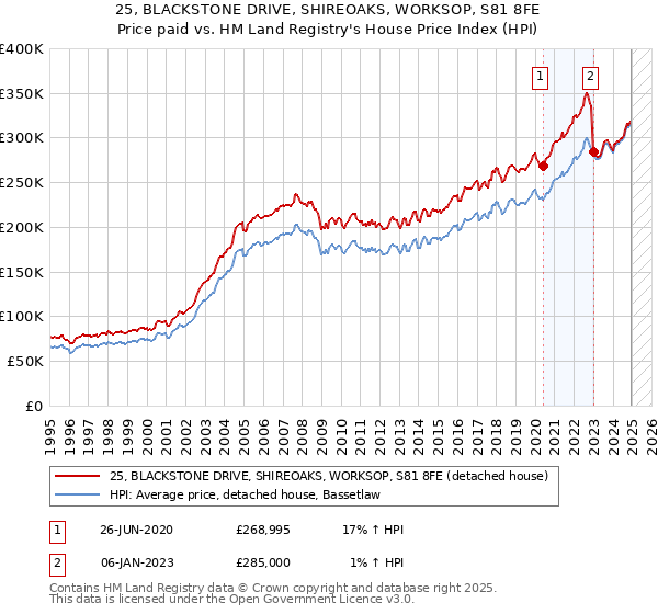 25, BLACKSTONE DRIVE, SHIREOAKS, WORKSOP, S81 8FE: Price paid vs HM Land Registry's House Price Index