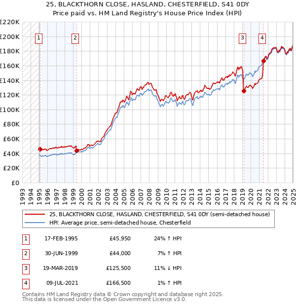 25, BLACKTHORN CLOSE, HASLAND, CHESTERFIELD, S41 0DY: Price paid vs HM Land Registry's House Price Index