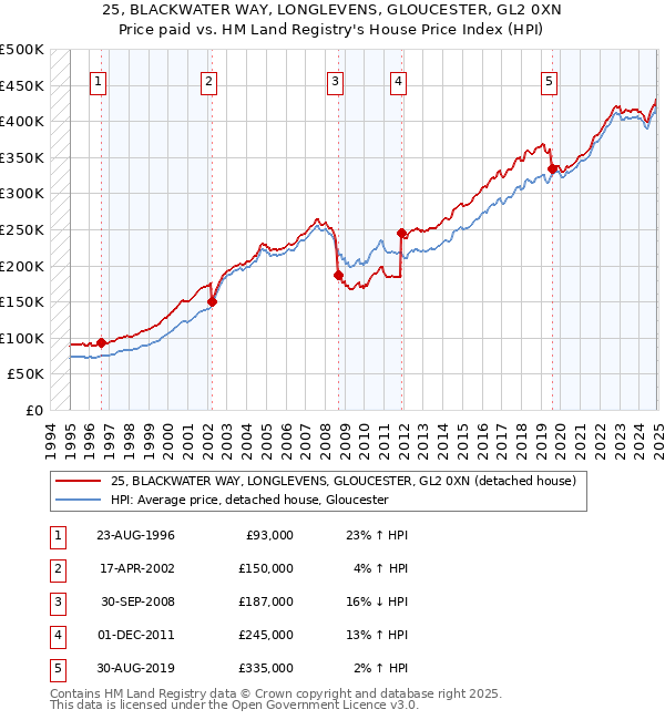 25, BLACKWATER WAY, LONGLEVENS, GLOUCESTER, GL2 0XN: Price paid vs HM Land Registry's House Price Index