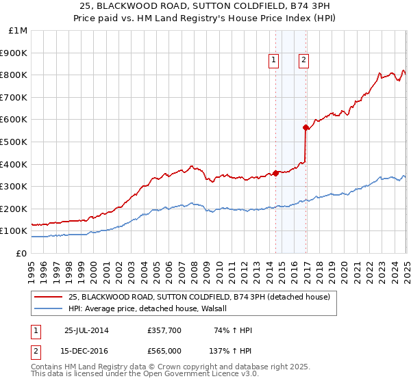25, BLACKWOOD ROAD, SUTTON COLDFIELD, B74 3PH: Price paid vs HM Land Registry's House Price Index