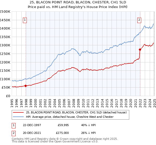 25, BLACON POINT ROAD, BLACON, CHESTER, CH1 5LD: Price paid vs HM Land Registry's House Price Index