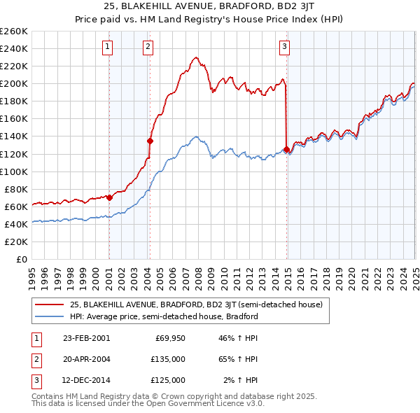 25, BLAKEHILL AVENUE, BRADFORD, BD2 3JT: Price paid vs HM Land Registry's House Price Index