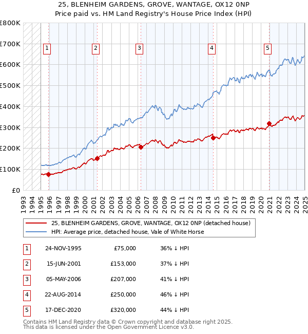 25, BLENHEIM GARDENS, GROVE, WANTAGE, OX12 0NP: Price paid vs HM Land Registry's House Price Index