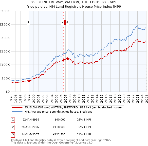 25, BLENHEIM WAY, WATTON, THETFORD, IP25 6XS: Price paid vs HM Land Registry's House Price Index