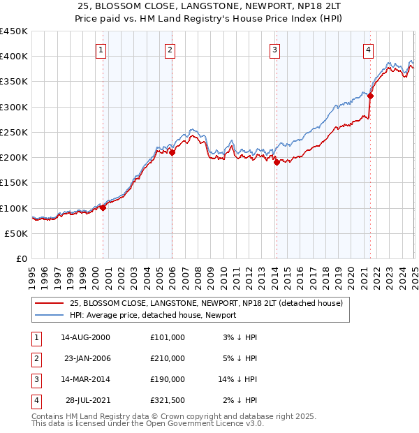 25, BLOSSOM CLOSE, LANGSTONE, NEWPORT, NP18 2LT: Price paid vs HM Land Registry's House Price Index