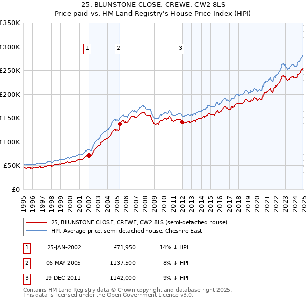 25, BLUNSTONE CLOSE, CREWE, CW2 8LS: Price paid vs HM Land Registry's House Price Index