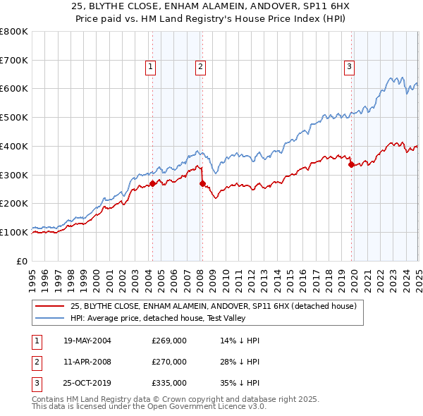 25, BLYTHE CLOSE, ENHAM ALAMEIN, ANDOVER, SP11 6HX: Price paid vs HM Land Registry's House Price Index