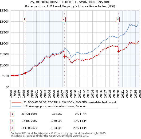 25, BODIAM DRIVE, TOOTHILL, SWINDON, SN5 8BD: Price paid vs HM Land Registry's House Price Index