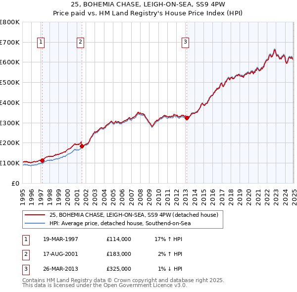 25, BOHEMIA CHASE, LEIGH-ON-SEA, SS9 4PW: Price paid vs HM Land Registry's House Price Index