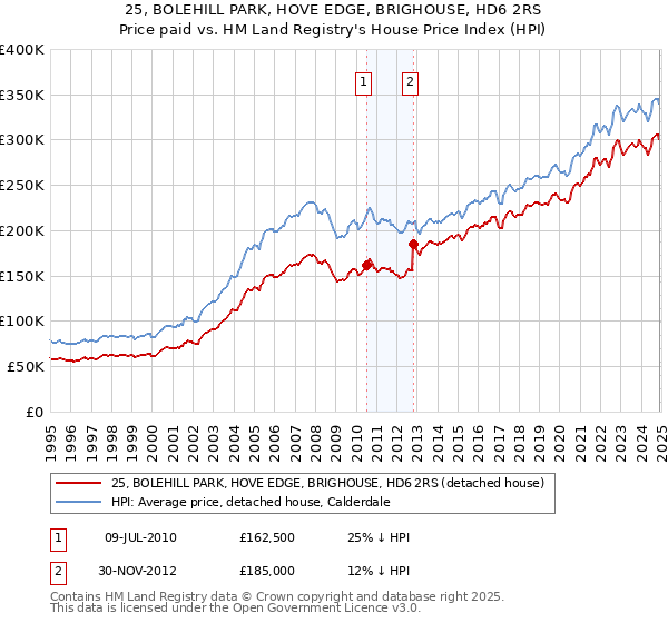 25, BOLEHILL PARK, HOVE EDGE, BRIGHOUSE, HD6 2RS: Price paid vs HM Land Registry's House Price Index