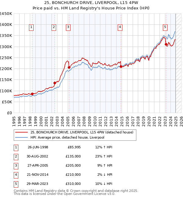 25, BONCHURCH DRIVE, LIVERPOOL, L15 4PW: Price paid vs HM Land Registry's House Price Index